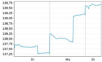 Chart AGIF-Allianz Em.Mkts Eq.Opps au Port.A EUR Dis. - 1 Woche