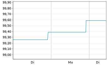 Chart DWS Invt - ESG Euro Corp.Bds au Port.LC EUR Acc. - 1 Week