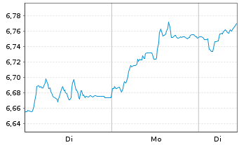 Chart BNP PE-FTSE E/N Dv.Eur.Gr. CTB - 1 Woche