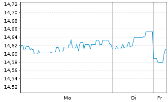 Chart Fidelity Fds-Global Dividend Shs A GDIST EUR - 1 Woche