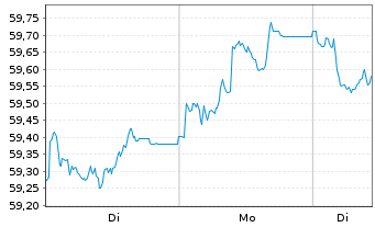 Chart Xtr.II Eurozone Gov.Bond - 1 Woche