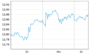 Chart Xtrackers S&P 500 Swap USD - 1 Woche