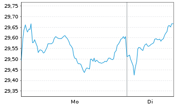 Chart Amundi Emerg ex-China UCITS ETF Acc - 1 Woche