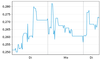 Chart Global Fashion Group S.A. - 1 Woche