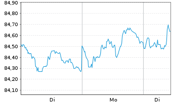 Chart M.U.Lu.-Lyx.US Cur.St.2-10ETF - 1 Woche