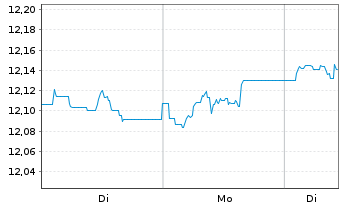 Chart MUL Amundi US Curve Ste 2-10Y - 1 Woche