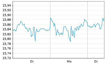 Chart Am.MSCI Dis.Tech.ESG Sc.ETF USD - 1 Woche