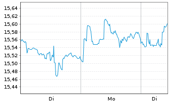 Chart Amundi MSCI Millennials UCITS ETF Acc - 1 Woche