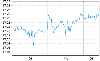 Chart LIF-A.MSCI Dig.Ec.Meta.ESG Sc. - 1 Woche