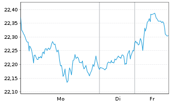 Chart MUL-Am.MSCI Fut.Mobil.ESG Scr. USD - 1 Woche