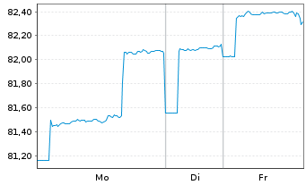 Chart DF DT.F.S.FD-Gl.Real Est.Inve. InhAnt.R Dis.EUR oN - 1 Woche