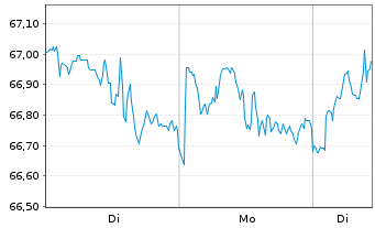Chart Am.Idx Sols-A.MSCI Sm.Cit.ESG - 1 Woche