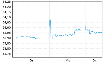 Chart Amundi Euro Corporate SRI 0-3 Y UCITS ETF DR - 1 Woche