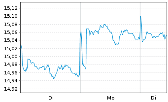Chart Amundi Core USD Corporate Bond UCITS ETF Dist - 1 Woche