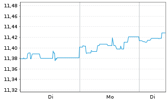 Chart BGF-Blackr.Circ.Economy Fd Act.Nom.A2 USD Acc.oN - 1 Woche