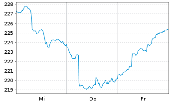 Chart UBS Lux Inv.2-UBS Lux Sec.Equ. Ant.(EUR)P-dist - 1 Woche