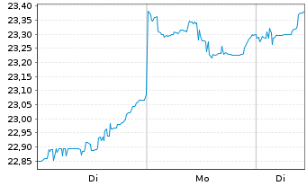 Chart UBS(L)FS-MSCI EM ex CN UCITS - 1 Woche