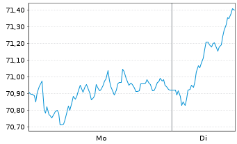 Chart AIS-AM.MSCI EMU ESG LEAD.SEL. - 1 Woche