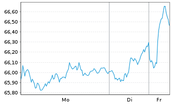 Chart AIS-AM.IDX MSCI EUR.SRI PAB - 1 Woche