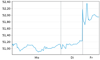 Chart AIS-Amundi MSCI EM SRI PAB USD - 1 Woche