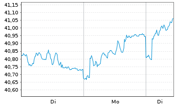 Chart LOYS FCP - Premium Dividende au Port.P EUR Dis. - 1 Woche