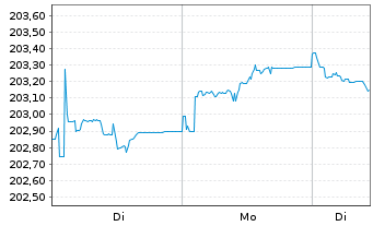 Chart OSSIAM L.-O.EO G.Bds 3-5y C.R. - 1 Woche