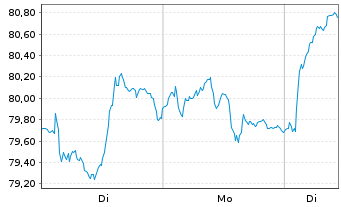Chart Amundi IF-Am.ST.Eur.600 Banks - 1 Woche