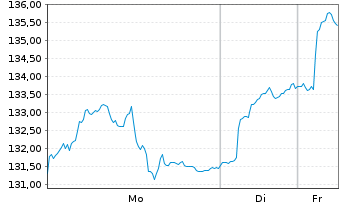 Chart Amundi IF-L.ST.Eu.600 Bas.Res. - 1 Woche