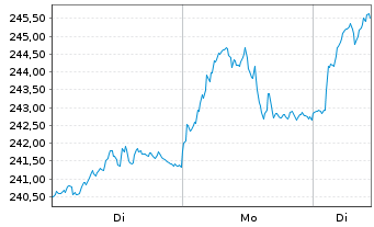 Chart Amundi STOXX Europe 600 Basic Materials UCITS Dist - 1 Woche