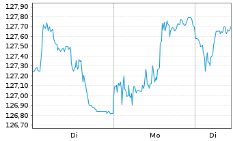Chart Amundi STOXX Europe 600 Consumer Staples UCITS - 1 Woche