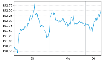 Chart Amundi IF-L.ST.Eur.600 Healthc - 1 Woche