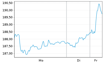 Chart Amundi STOXX Europe 600 Industrials UCITS ETF Dist - 1 Woche