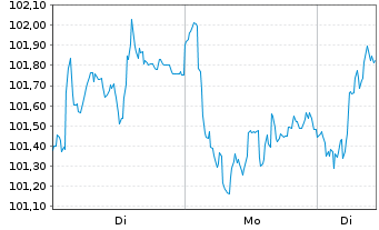 Chart Amundi IF-L.ST.Eu.600 Insuran. - 1 Woche