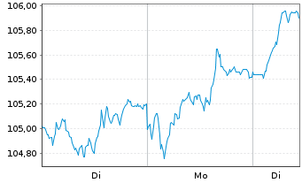 Chart Amundi STOXX Europe 600 Energy Screened UCITS Dist - 1 Woche