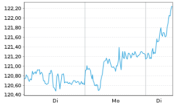 Chart Amundi IF-L.ST.Eur.600 Technol - 1 Woche