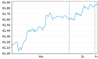 Chart Amundi IF-L.ST.Eur.600 Telecom - 1 Woche