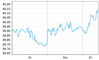 Chart Amundi STOXX Europe 600 Consumer Discretionary - 1 Woche