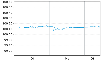 Chart MUL-Amundi Smart.Overn.Return - 1 Woche