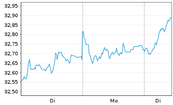 Chart Amundi I.S.-AMUND.PRIME EUROPE - 1 Woche