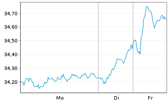 Chart Amundi Ind.S.-A.PRIME EUROZONE - 1 Woche