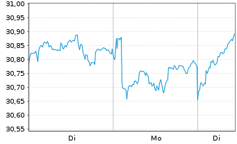 Chart Amundi Inde.Sol.-A.PRIME JAPAN - 1 Woche