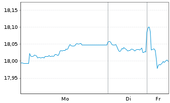 Chart Amundi Prime Euro Government Bond UCITS ETF Acc - 1 Woche