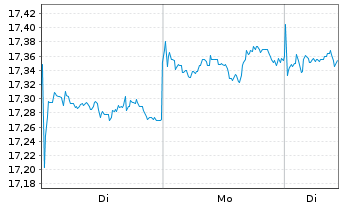 Chart Amundi I.S.-A.PRIM.US TREASURY - 1 Woche