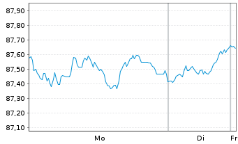 Chart Amundi FedFund USDTF UCITS ETF - 1 Woche