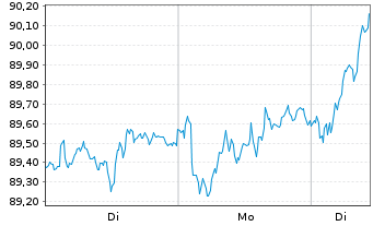 Chart Amundi DAX II UCITS ETF Dist - 1 Woche