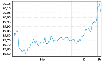 Chart Amundi LevDAX 2x UCITS ETF Dist - 1 Woche
