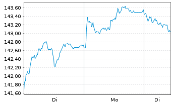 Chart Amundi EUR GovBond 15+Y UCITS ETF Dist - 1 Woche