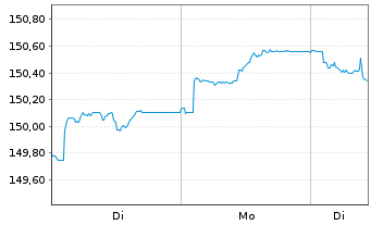 Chart Amundi EUR GovBond 5-7Y UCITS ETF Dist - 1 Woche