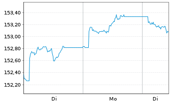 Chart MUL-LY.EO Go.Bd 7-10Y(DR)U.E. - 1 Woche