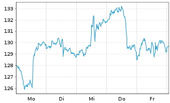 Chart MUL-Am.MSCI Semiconductor UE EUR Dis - 1 Week